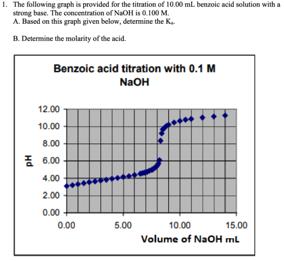 1. The following graph is provided for the titration of 10.00 mL benzoic acid solution with a strong base. The concentration