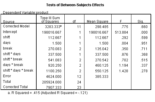 Tests of Between-Subjects Effects Type lll Sum df Si Corrected Model Intercept shift days break shift days shift* break days