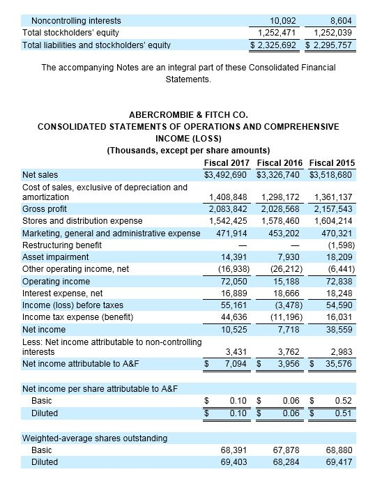 8,604 1,252,4711,252,039 2,325.692 $2.295.757 10,092 Noncontrolling interests Total stockholders equity Total liabilities and stockholders equity The accompanying Notes are an integral part of these Consolidated Financial Statements ABERCROMBIE & FITCH CO CONSOLIDATED STATEMENTS OF OPERATIONS AND COMPREHENSIVE INCOME (LOSS) (Thousands, except per share amounts) Fiscal 2017 Fiscal 2016 Fiscal 2015 Net sales Cost of sales, exclusive of depreciation and amortization Gross profit Stores and distribution expense Marketing, general and administrative expense 471,914 453,202 470,321 Restructuring benefit Asset impairment Other operating income, net Operating income Interest expense, net Income (loss) before taxes Income tax expense (benefit) Net income Less: Net income attributable to non-controlling $3,492,690 $3,326,740 $3,518,680 1,408,848 1,298,172 1,361,137 2,083,842 2,028,568 2,157,543 1,542,425 1,578,460 1,604,214 14,391 (16,938) (26,212) 72,050 16,889 55,161 44,636 10,525 (1,598) 18,209 (6,441) 72,838 18,248 (3,478) 54,590 16,031 38,559 7,930 15,188 18,666 (11,196) 7,718 interests 3,431 $ 7,094 $3,956 35,576 3,762 2,983 Net income attributable to A&F Net income per share attributable to A&F 0.10 $ 0.100.06 Basic 0.06 $ 0.52 0.51 Diluted S Weighted-average shares outstanding Basic 68,391 69,403 67,878 68,284 68,880 69,417 Diluted