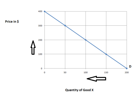 Price in $ + o 50 100 150 200 Quantity of Good X