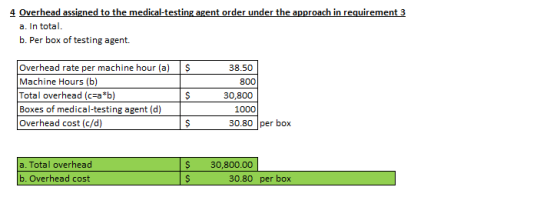 4 Overhead assigned to the medical-testing agent order under the approach in requirement 3 a. In total. b. Per box of testing