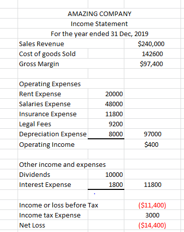 AMAZING COMPANY Income Statement For the year ended 31 Dec, 2019 Sales Revenue $240,000 Cost of goods Sold 142600 Gross Margi
