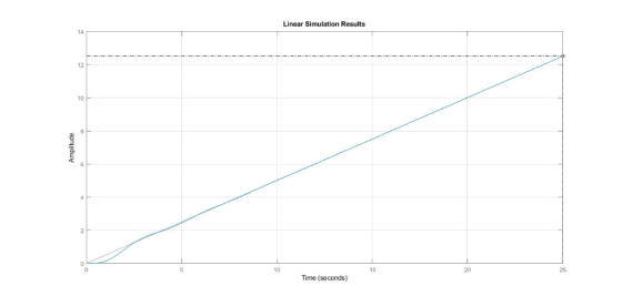 Linear Simulation Results 14 12 10 10 15 20 25 Time (seconds)