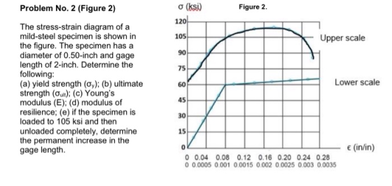 Problem No. 2 (Figure 2) (ksi) Figure 2. Upper scale Lower scale The stress-strain diagram of a mild-steel specimen is shown