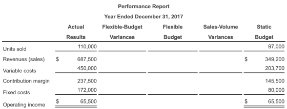 Performance Report Year Ended December 31, 2017 Flexible-Budget Flexible Variances Budget Actual Sales-Volume Static Results