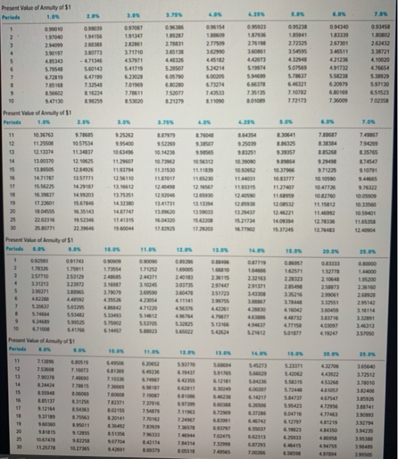 25 0923 Present Value of Annuity of $1 Periods 1.05 0.2010 197040 2.94099 3.90197 4.85343 5.79548 6.72819 765168 362 9.47130