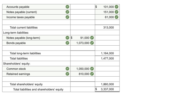 $ Accounts payable Notes payable (current) Income taxes payable 101,000 151,000 61,000 Total current liabilities 313,000 Long