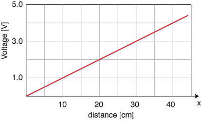 5.0 3.0 1.0 30 40 20 distance [cm] 10