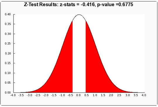 Z-Test Results: Z-stats = -0.416, p-value =0.6775 0.40 0.35 0.30 0.25 0.20 0.15 0.10 0.05 0.00 -4.0 -3.5 -3.0 -2.5 -2.0-1.5 -