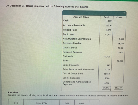 On December 31, Harris Company had the following adjusted trial balance: Account Titles Debit Credit Cash 11,580 9,370 5,250 42,200 Accounts Receivable Prepaid Rent Equipment Accumulated Depreciation Accounts Payable Capital Stock Retained Earnings Dividends Sales 8,000 28,740 20,500 22,800 15,900 70,100 Sales Discounts Sales Returns and Allowances Cost of Goods Sold Selling Expenses General and Administrative Expenses 640 2,140 42,060 10,300 10,700 150,140150,140 Required Prepare the second closing entry to close the expense accounts and contra-revenue accounts to Income Summary Date Account Title Debit Credit