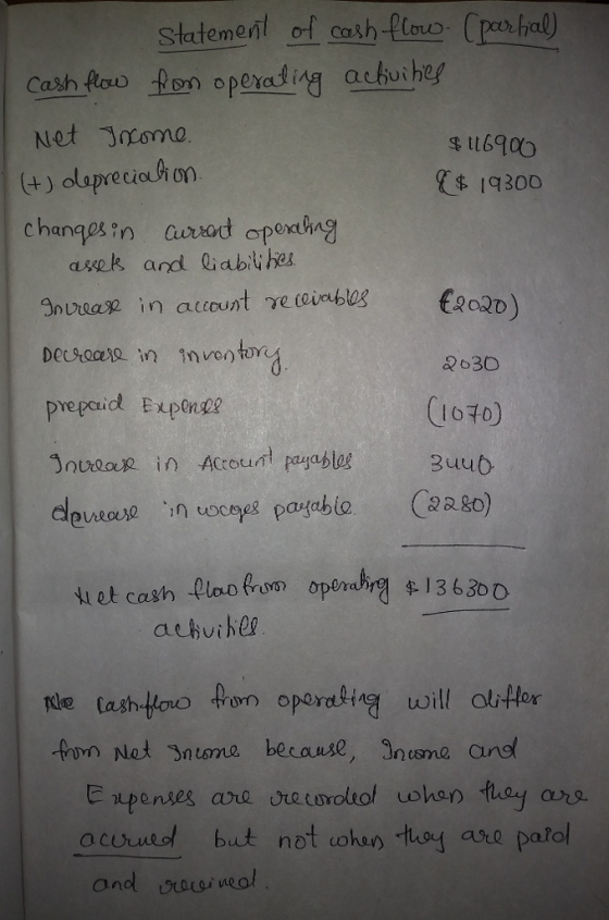 Statement f cash e+) olaprecia h on changos in Gurod opeah aek and liablihes gnwa in account ve wibs 2630 prepaid Expon? from oporabrg t cag ton Net ntsme because, in csme Canst a cUued but not vohuo tos are patol and orou vol