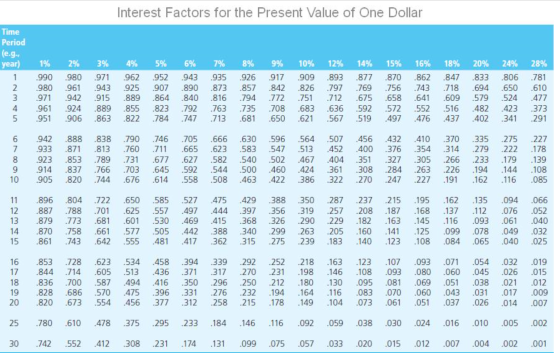 Interest Factors for the Present Value of One Dollar Time Period (e.g., year) 1 2 1% 990 980 971 2% 980 961 942 3% 4% 971 962