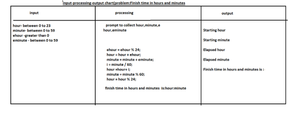 input-processing-output chart(problem:Finish time in hours and minutes input processing output prompt to collect hour,minute,