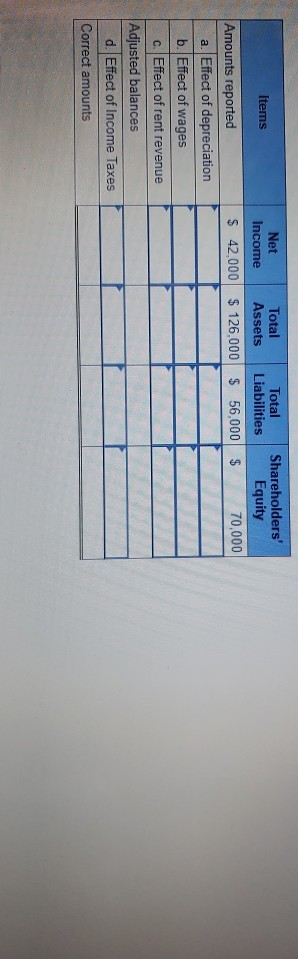 Items Net Income $ 42,000 Total Assets $ 126,000 Total Liabilities $ 56,000 Shareholders Equity $ 70,000 Amounts reported a.