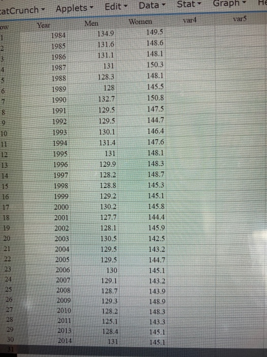 Data Applets Edit Stat Graph He CatCrunch var4 var) Men 134.9 1984 1985 131.6 auw 1986 1987 1988 1989 1990 1991 1992 1993 199