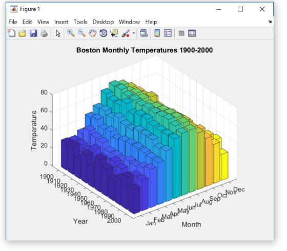 Figure 1 File Edit View Insert Tools Desktop Window Help Boston Monthly Temperatures 1900-2000 80 60 20 ఆి రిరర్రర్కలా JafebM