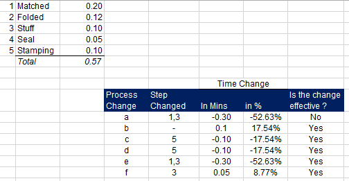 1 Matched 2 Folded 3 Stuff 4 Seal 5 Stampin 0.20 0.12 0.10 0.05 0.10 0.57 Total Time Change Is the change Process Step Change Changed in Mins in% effective? 52.63% 17.54% 1,3 0.30 0.1 -010-17.54% -010-17.54% 0.30 0.05 Yes Yes Yes Yes Yes 52.63% 8.77%
