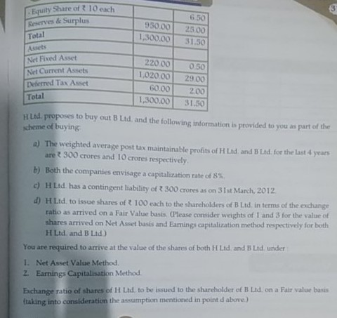 Equity Share of 2 10 each Reserves & Surplus 6.50 950.00 25.00 Total 1,300.00 31.50 Assets Net Fixed Asset 220.00 050 Net Cur