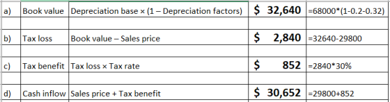 a) Book value Depreciation base + (1 - Depreciation factors) $ 32,640 =68000*(1-0.2-0.32) b) Tax loss Book value - Sales pric