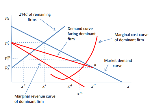 ΣΑ1C of remaining Pr firms Demand curve facing dominant firm Marginal cost curve of dominant firm Px Market demand curve xc Marginal revenue curve of dominant firm