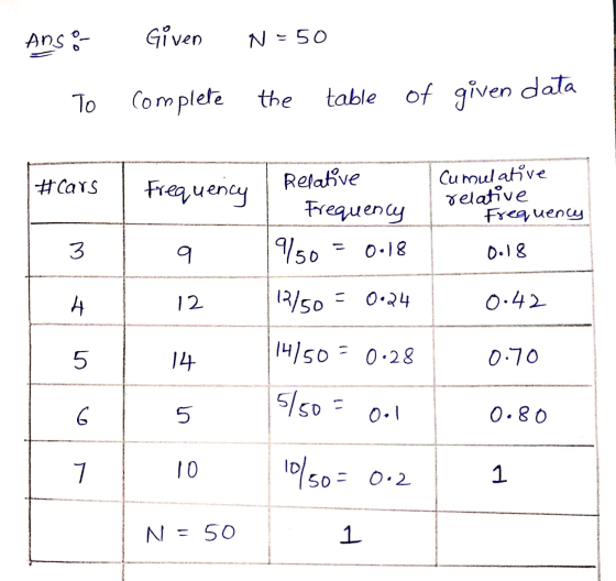 Anso- Given N = 50 To complete the table of given data #Cars Frequency Relative Frequency 150 0:18 Cumulative relative Freque
