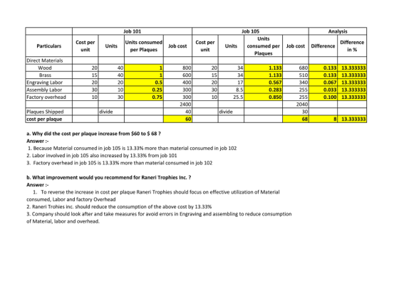 Job 101 ob 105 Analysis Units Cost per Unitspet Difference in% Units consumed Cost per unit Particulars Job cost Units consumed per Job cost Difference unit Plaques Direct Materials Wood Brass Engraving Labor Assembly Labor Factory overhead 20 15 20 30 10 0.133 13.333333 0.133 13.333333 0.067 13.333333 0.033 13.333333 0.100 13.333333 40 40 20 800 600 400 300 300 400 40 60 20 15 20 30 10 34 34 17 8.5 25.5 1.133 1.133 0.567 0.283 0.850 680 510 340 255 255 2040 30 68 0.5 0.25 0.75 30 divide Plaques Shipped cost per plaque divide 8 13.333333 a. Why did the cost per plaque increase from $60 to $68? Answer: I. Because Material consumed in job 105 is 13.33% more than material consumed in job 102 2. Labor involved in job 105 also increased by 13.33% from job 101 3. Factory overhead in job 105 is 13.33% more than material consumed in job 102 b. What improvement would you recommend for Raneri Trophies Inc.? Answer 1. To reverse the increase in cost per plaque Raneri Trophies should focus on effective utilization of Material consumed, Labor and factory Overhead 2. Raneri Trohies inc. should reduce the consumption of the above cost by 13.33% 3. Company should look after and take measures for avoid errors in Engraving and assembling to reduce consumption of Material, labor and overhead