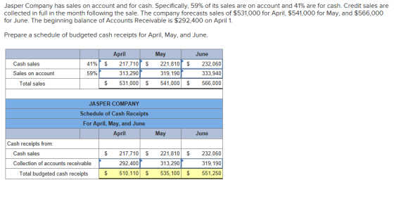 Jasper Company has sales on account and for cash. Specifically, 59% of its sales are on account and 41% are for cash. Credit sales are collected in full in the month following the sale. The company forecasts sales of $531,000 for April, $541,000 for May, and $566,000 for June. The beginning balance of Accounts Receivable is $292,400 on April 1 Prepare a schedule of budgeted cash receipts for April, May, and June April May June Cash sales 41%, $ 217,7|of $ 221,810r $ 232,060 333,940 $ 531,000$ 541,000 $ 566,000 Sales on account 59% 313,290 319,190 Total sales JASPER COMPANY Schedule of Cash Receipts For April, May, and June April May June Cash receipts from Cash sales $ 217,710$ 221,810 $ 232,060 319,190 $ 510,110$ 535,100 $ 551,250 Collection of accounts receivable 292,400 313,290 Total budgeted cash receipts