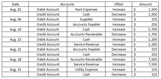 Date Aug. 02 $ $ Aug. 06 $ Aug. 10 $ Aug. 15 Accounts Debit Account Rent Expenses Credit Account Debit Account Supplies Credi