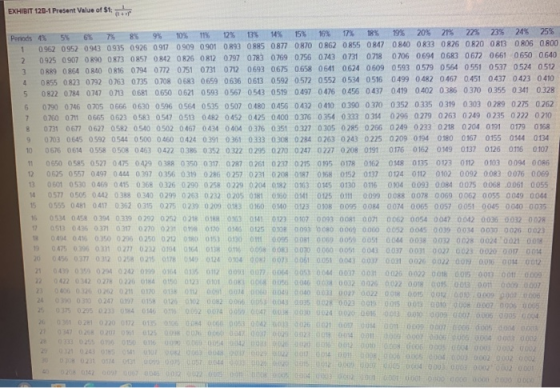 EXHIBIT 120-1 Present Value of $1: Periods 4 5 6% 7% 8% 9% 10% 11% 12% 17% 14% 15% 16% 17% 18% 19% 20% 21% 22% 23% 20% 25% 1