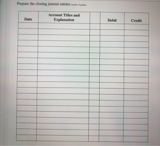 Prepare the closing journal entries worth 15 points) Date Account Titles and Explanation Debit Credit