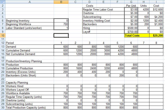 Costs Regular Time Labor Cost Overtime Subcontractin Inventory Holding Cost Backorders Per Unit Units Cost $3.004200$12,600 $