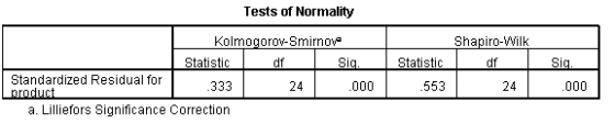 Tests of Normality Kolmogoroy-Smirnove Shapiro-Wilk df df Standardized Residual for 24 553 24 a. Lilliefors Significance Corr