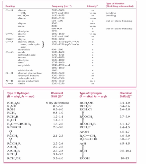 Intensity Bonding C-H Type of Vibration (Stretching unless noted) alkane CH -CH, alkene w-m m w-m bending bending out-of-plan