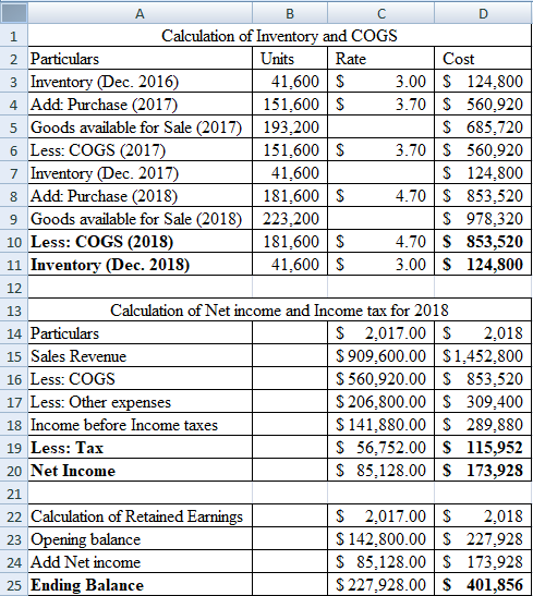 A. B C Calculation of Imnventory and COGS 1 2 Particulars Units Rate Cost 3 Inventory (Dec. 2016) 4 Add: Purchase (2017) 41,6