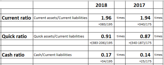 2018 2017 Current ratio Current assets/Current liabilities 1.96 times 383/195 1.94 times 340/175 Quick ratio Quick assets/Current liabilities 0.91 times 0.87times (383-206)/195 (340-187)/175 Cash ratio Cash/Current liabilities 0.17 times 0.14 times 34/195 25/175
