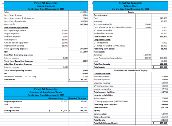 Perfect Reb Corporation Income Statement For the Year Ended December 31, 2017 Sales 433,000 5,000 12,000 109,000 307,000 142,