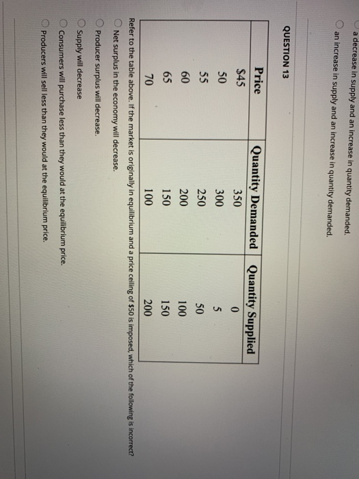 a decrease in supply and an increase in quantity demanded. O an increase in supply and an increase in quantity demanded. QUESTION 13 Price Quantity Demanded Quantity Supplied $45 350 300 250 200 150 100 50 60 65 70 50 100 150 200 Refer to the table above. If the market is originally in equilibrium and a price ceiling of $50 is imposed, which of the following is incorrect? Net surplus in the economy will decrease. Producer surplus will decrease. Supply will decrease Consumers will purchase less than they would at the equilibrium price. Producers will sellless than they would at the equilibrium price.