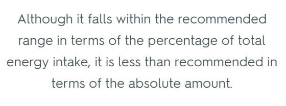 Although it falls within the recommended range in terms of the percentage of total energy intake, it is less than recommended in terms of the absolute amount.