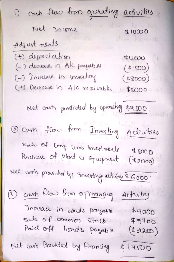Cash fiow fre onoraing achuihy Net 10000 dore Adjut monts ) dapreciouh an ( deerase in Alc payables (Invare in tneatony Derco