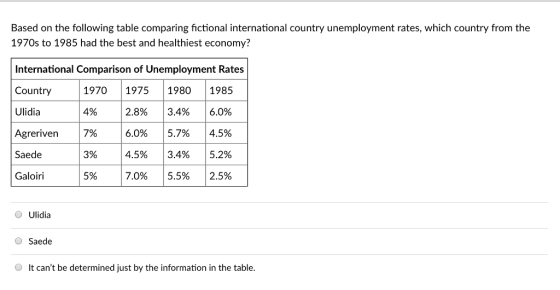 Based on the following table comparing fictional international country unemployment rates, which country from the 1970s to 1985 had the best and healthiest economy? International Comparison of Unemployment Rates Country 1970 1975 1980 1985 Ulidia Agreriven 17% | 6.0% | 5.7% | 4.5% Saede Galoiri 4% |2.8% |3.4% |6.0% 3% |4.5% 3.4% 15.2% 5% | 7.0% | 5.5% | 2.5% Ulidia O Saede It cant be determined just by the information in the table.