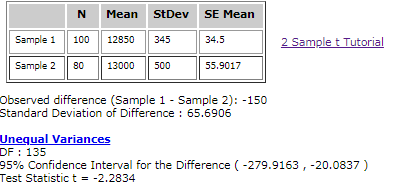 N Mean StDev SE Mean Sample 1100 120 345 34.5 2 Sam Sample 280 13000 500 55.9017 Observed difference (Sample 1 - Sample 2): -150 Standard Deviation of Difference 65.6906 Unequal Variances DF: 135 95% Confidence Interval for the Difference (-279.9163 , -20.0837 ) Test Statistic t =-2.2834