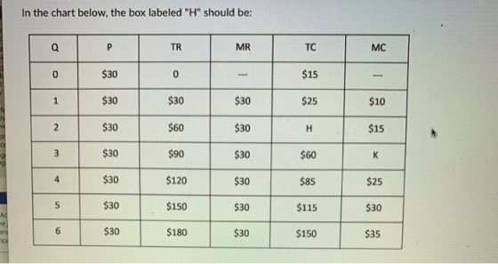 In the chart below, the box labeled H should be: Q P TR MR TC MC 0 $30 0 $15 1 $30 $30 $30 $25 $10 $30 N $60 $30 H $15 3 $3