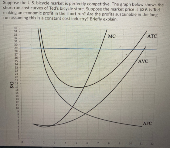 Suppose the U.S. bicycle market is perfectly competitive. The graph below shows the short run cost curves of Teds bicycle st