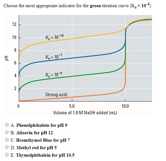 Choose the most appropriate indicator for the green titration curve (Kg = 104). 10 Ks = 10-10 pH Ko=107 Kg = 104 Strong acid