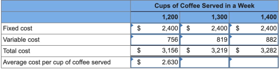 Fixed cost $ Cups of Coffee Served in a Week 1,200 1,300 2,400 $ 2,400 $ 756 3,156 $ 3,219 $ 2.630 1,400 2,400 882 3,282 Vari