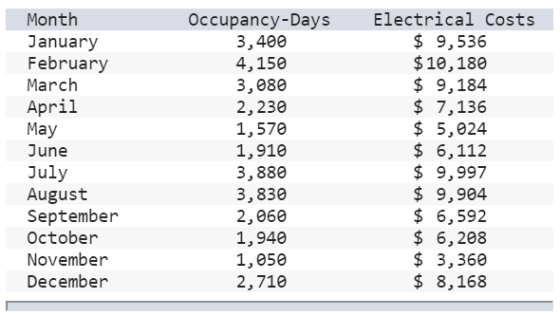 Month January February March April May June July August September October November December Occupancy-Days 3,400 4,150 3,080