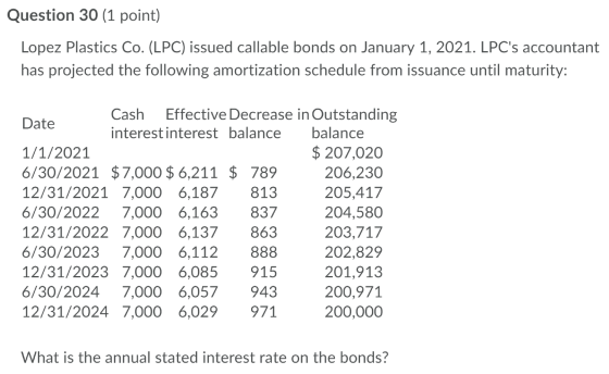 Question 30 (1 point) Lopez Plastics Co. (LPC) issued callable bonds on January 1, 2021. LPCs accountant has projected the f