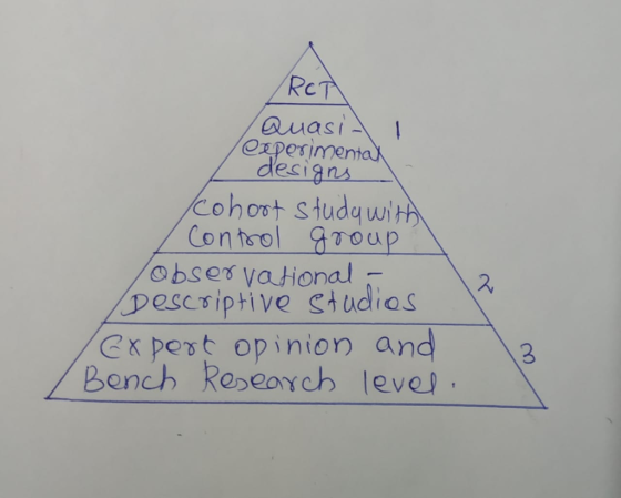 RCT Quasi- experimental designs cohort study with Control group. observational - Descriptive studios V expert opinion and /Be
