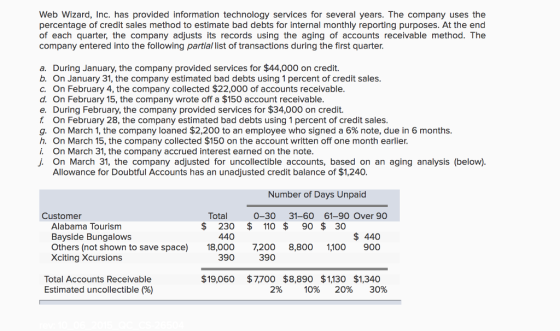 Web Wizard, Inc. has provided information technology services for several years. The company uses the percentage of credit sales method to estimate bad debts for internal monthly reporting purposes. At the end of each quarter, the company adjusts its records using the aging of accounts receivable method. The company entered into the following partial list of transactions during the first quarter. a. During January, the company provided services for $44,000 on credit. b. On January 31, the company estimated bad debts using 1 percent of credit sales c. On February 4, the company collected $22,000 of accounts receivable d. On February 15, the company wrote off a $150 account receivable e. During February, the company provided services for $34,000 on credit. f On February 28, the company estimated bad debts using 1 percent of credit sales g. On March 1, the company loaned $2,200 to an employee who signed a 6% note, due in 6 months. h. On March 15, the company collected $150 on the account written off one month earlier. i. On March 31, the company accrued interest earned on the note j. On March 31, the company adjusted for uncollectible accounts, based on an aging analysis (below) Allowance for Doubtful Accounts has an unadjusted credit balance of $1,240 Number of Days Unpaid Customer Total $ 230 $ 110 $ 90 $ 30 0-30 31-60 61-90 Over 90 Alabama Tourism Bayside Bungalows Others (not shown to save space) 18,000 7,200 8,800 1,100 900 Xciting Xcursions 440 $ 440 390 390 $19,060 $7,700 $8,890 $1,130 $1,340 Total Accounts Receivable Estimated uncollectible (%) 2% 10% 20% 30%