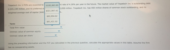 Tropetech Inc.s FCs are expected to is $41,144 million, and its preferred s weighted average cost of capital (Wad $182,863.5